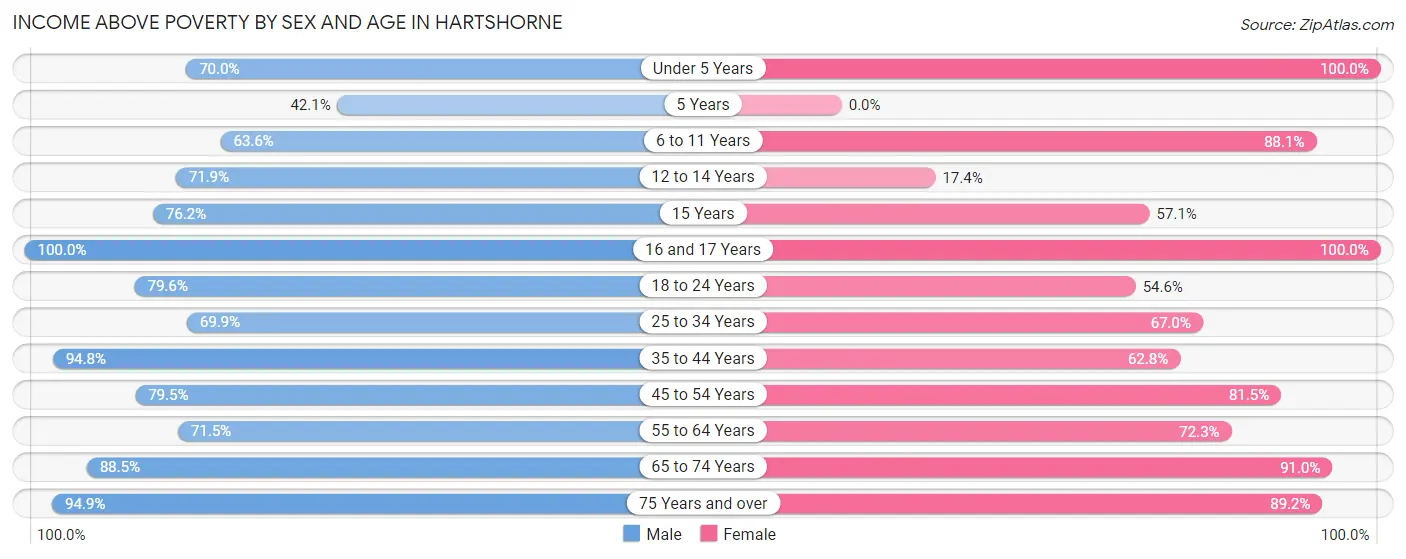 Income Above Poverty by Sex and Age in Hartshorne