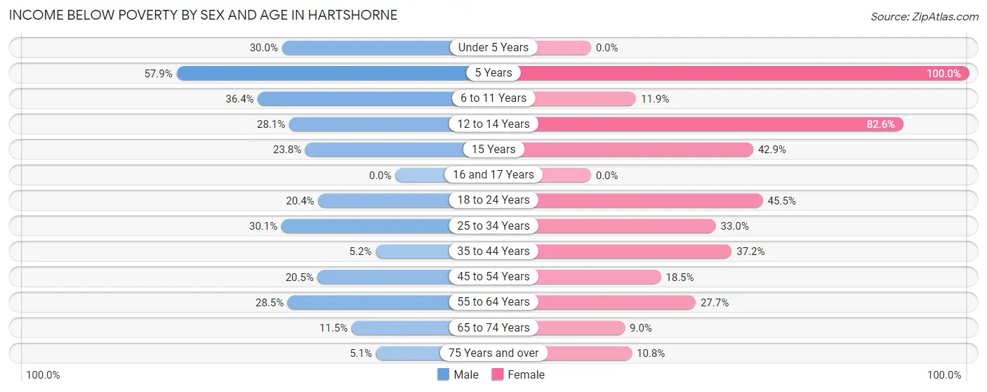 Income Below Poverty by Sex and Age in Hartshorne
