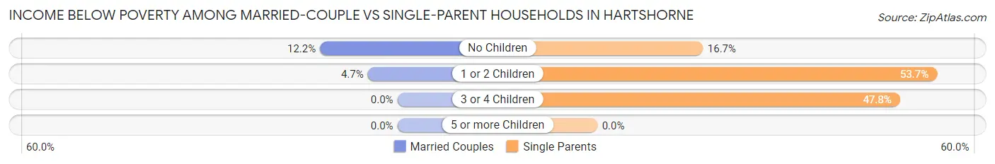 Income Below Poverty Among Married-Couple vs Single-Parent Households in Hartshorne