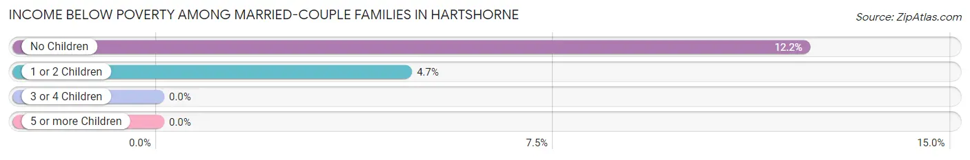 Income Below Poverty Among Married-Couple Families in Hartshorne