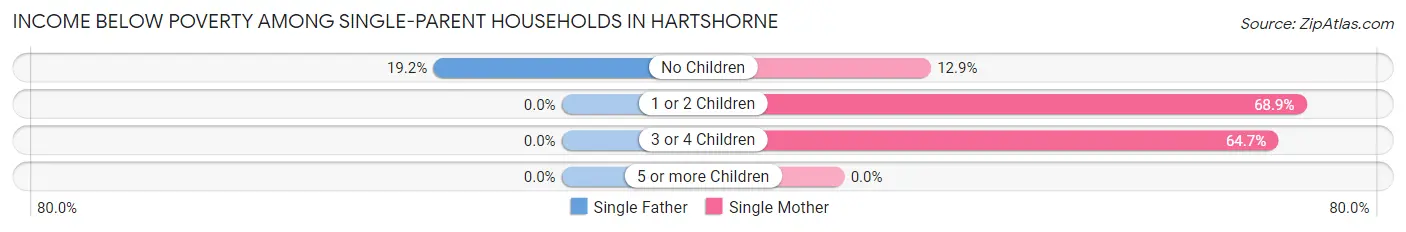 Income Below Poverty Among Single-Parent Households in Hartshorne