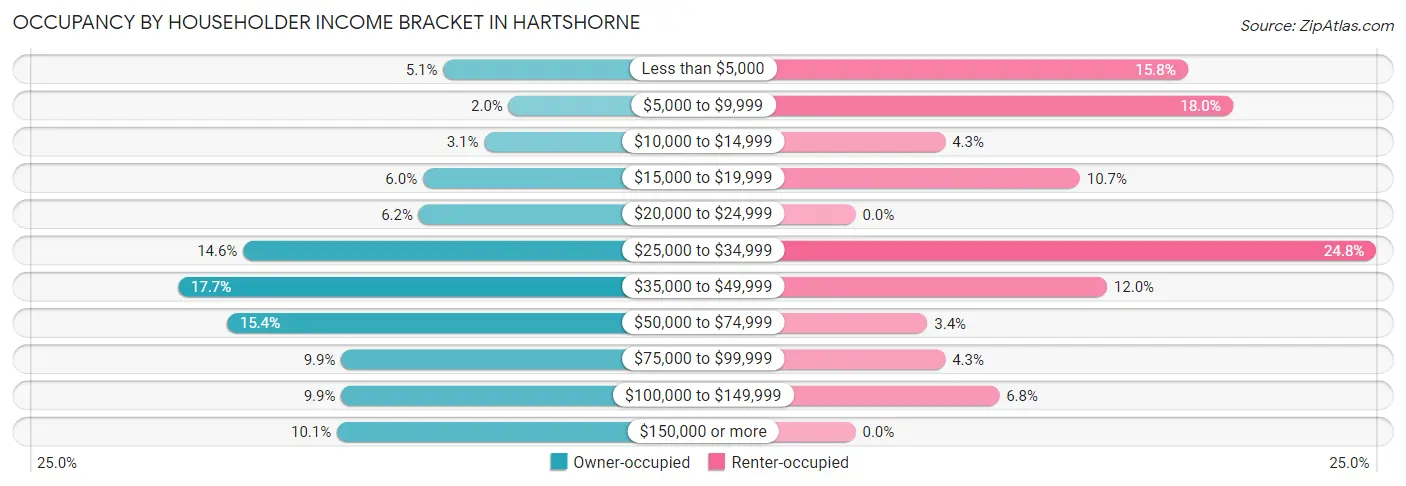 Occupancy by Householder Income Bracket in Hartshorne