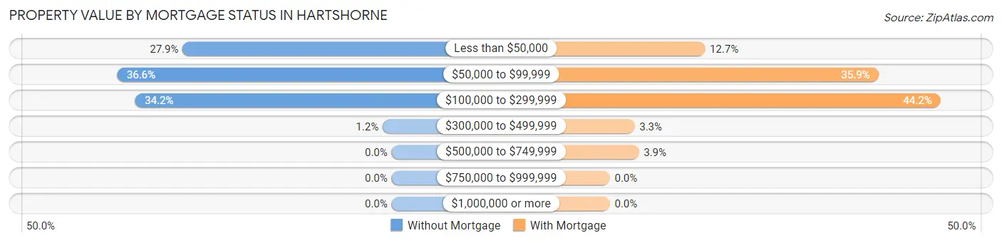 Property Value by Mortgage Status in Hartshorne