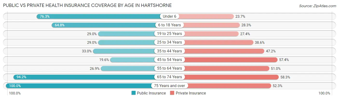 Public vs Private Health Insurance Coverage by Age in Hartshorne