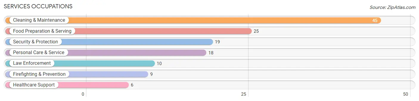 Services Occupations in Hartshorne