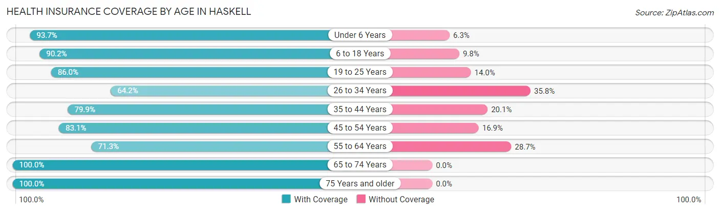 Health Insurance Coverage by Age in Haskell