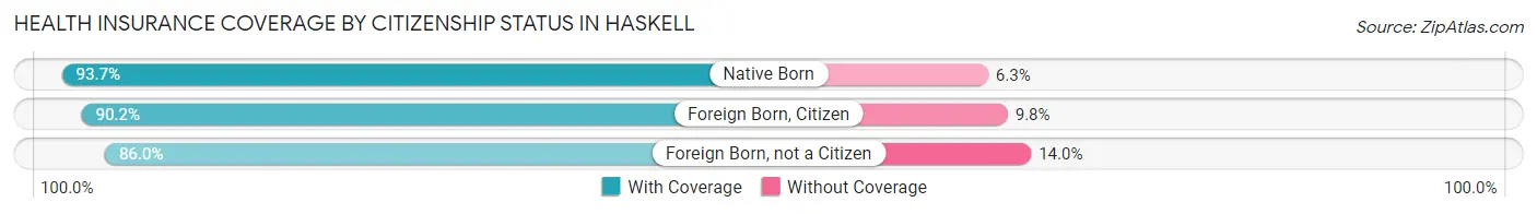 Health Insurance Coverage by Citizenship Status in Haskell