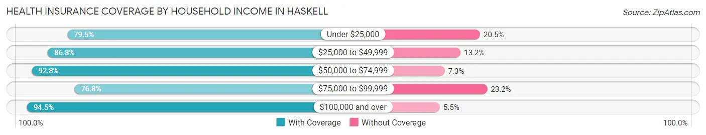 Health Insurance Coverage by Household Income in Haskell