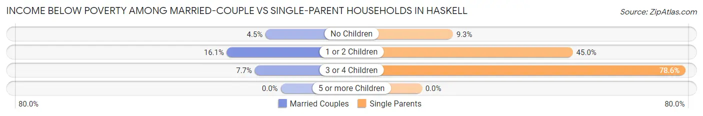 Income Below Poverty Among Married-Couple vs Single-Parent Households in Haskell