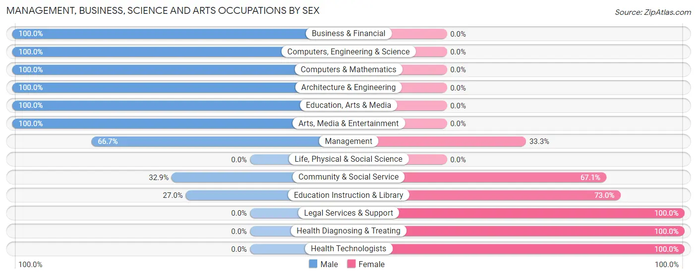 Management, Business, Science and Arts Occupations by Sex in Haskell