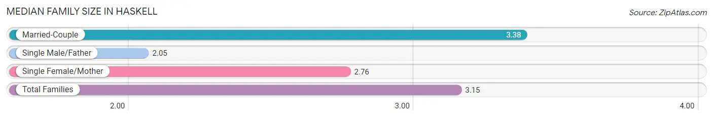 Median Family Size in Haskell