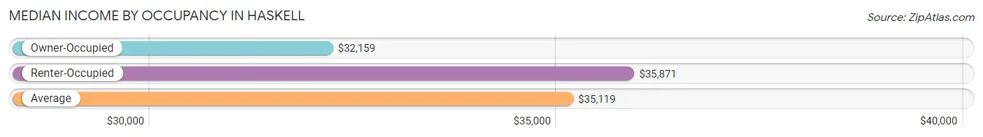 Median Income by Occupancy in Haskell