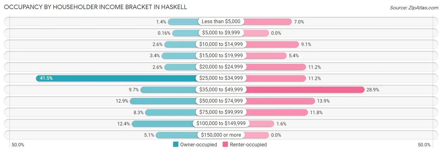 Occupancy by Householder Income Bracket in Haskell