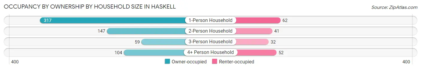 Occupancy by Ownership by Household Size in Haskell