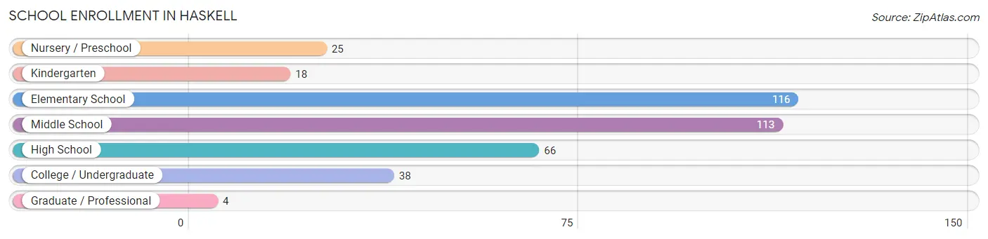 School Enrollment in Haskell