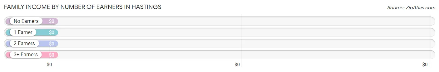 Family Income by Number of Earners in Hastings