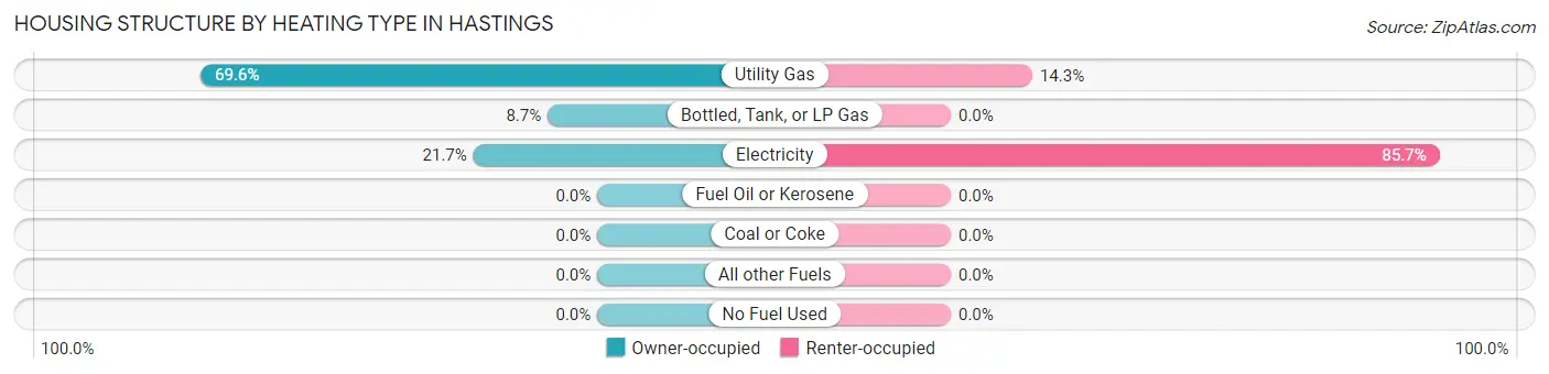 Housing Structure by Heating Type in Hastings