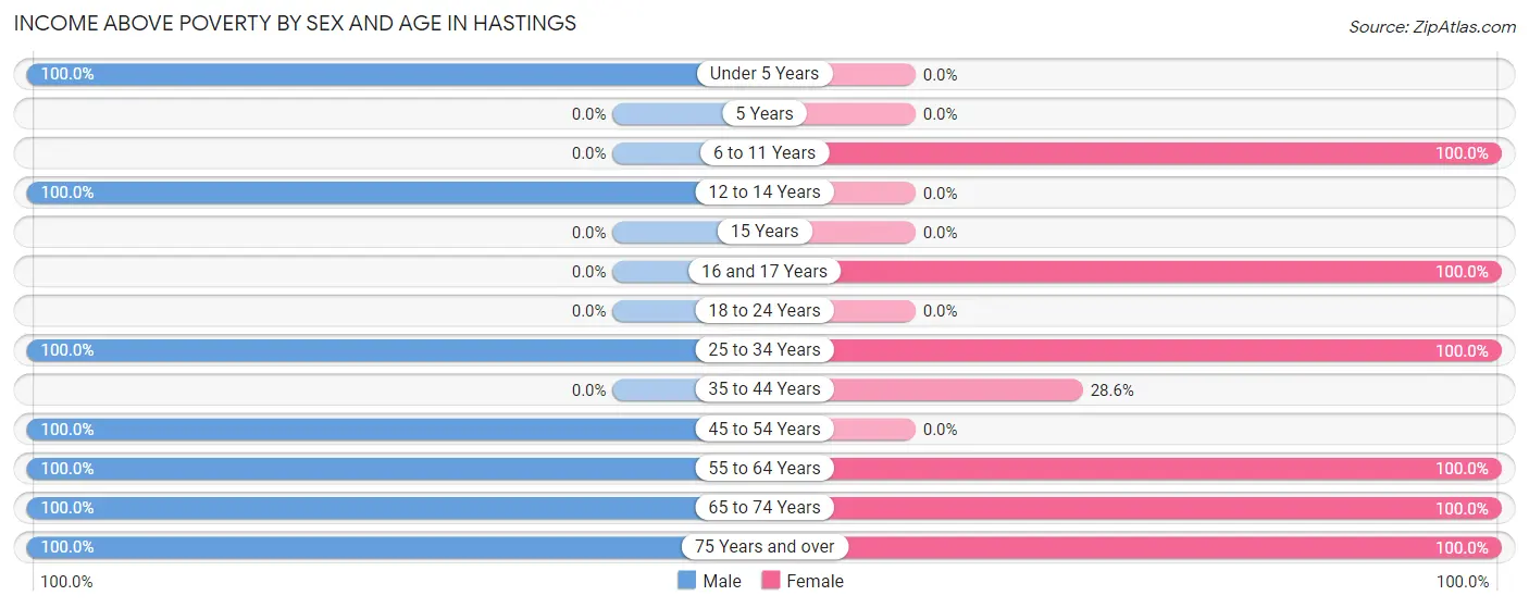 Income Above Poverty by Sex and Age in Hastings