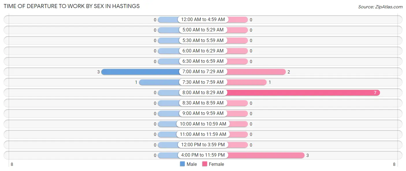 Time of Departure to Work by Sex in Hastings