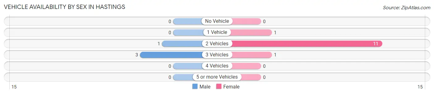 Vehicle Availability by Sex in Hastings