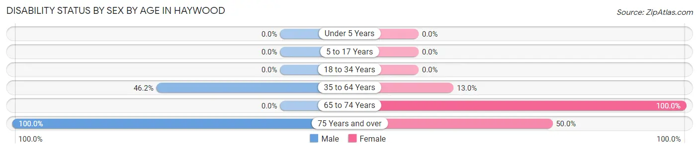 Disability Status by Sex by Age in Haywood