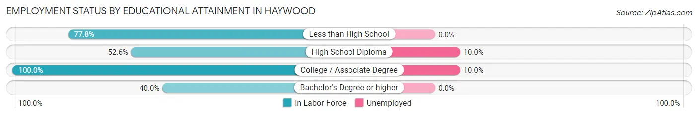 Employment Status by Educational Attainment in Haywood