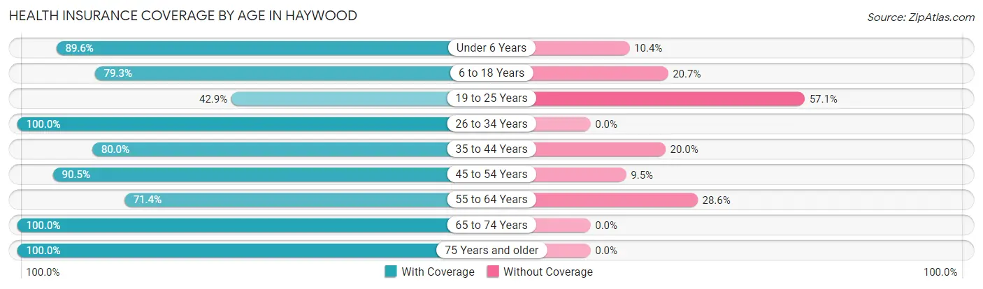 Health Insurance Coverage by Age in Haywood