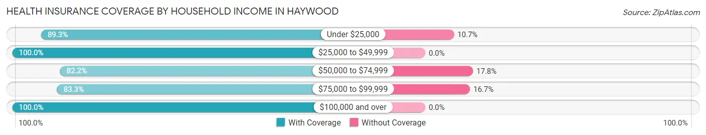 Health Insurance Coverage by Household Income in Haywood