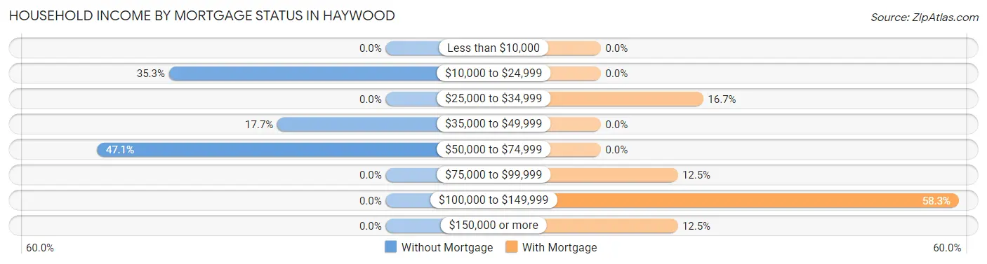 Household Income by Mortgage Status in Haywood
