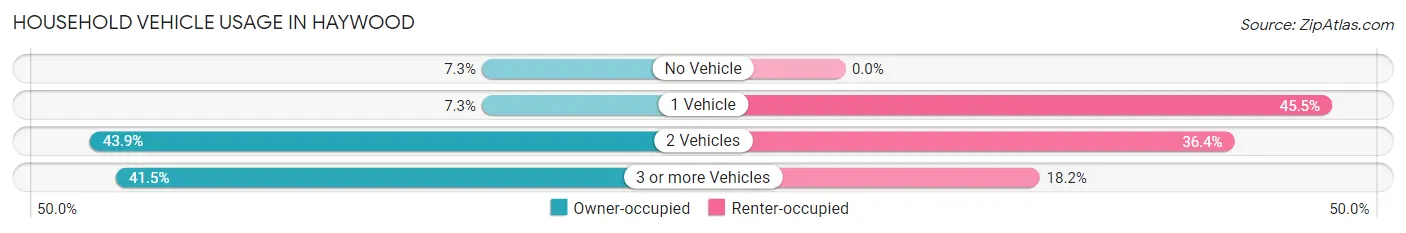 Household Vehicle Usage in Haywood