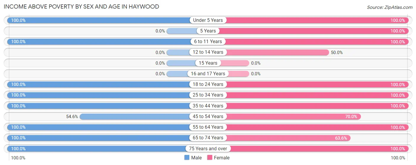 Income Above Poverty by Sex and Age in Haywood