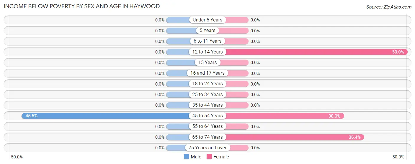 Income Below Poverty by Sex and Age in Haywood