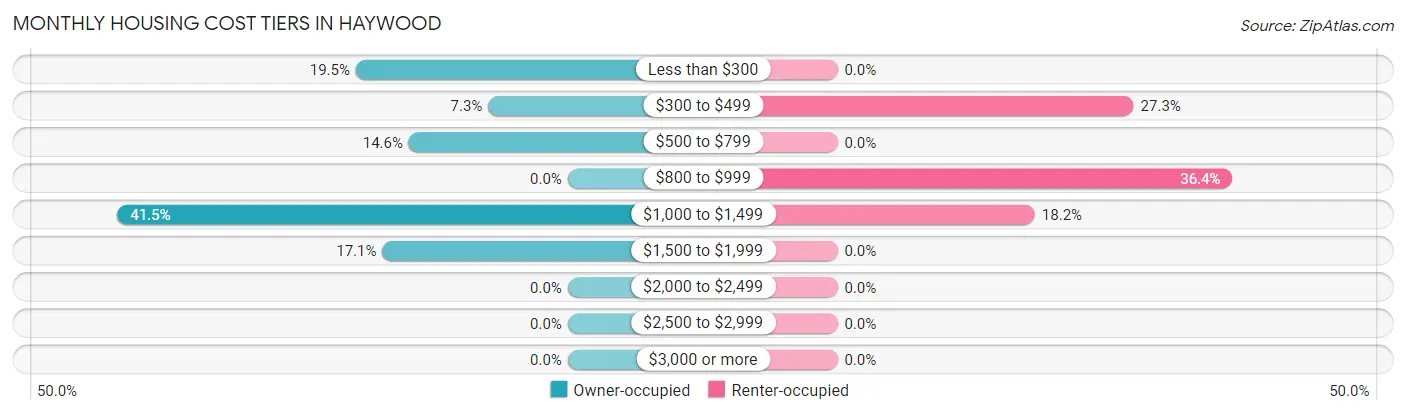 Monthly Housing Cost Tiers in Haywood