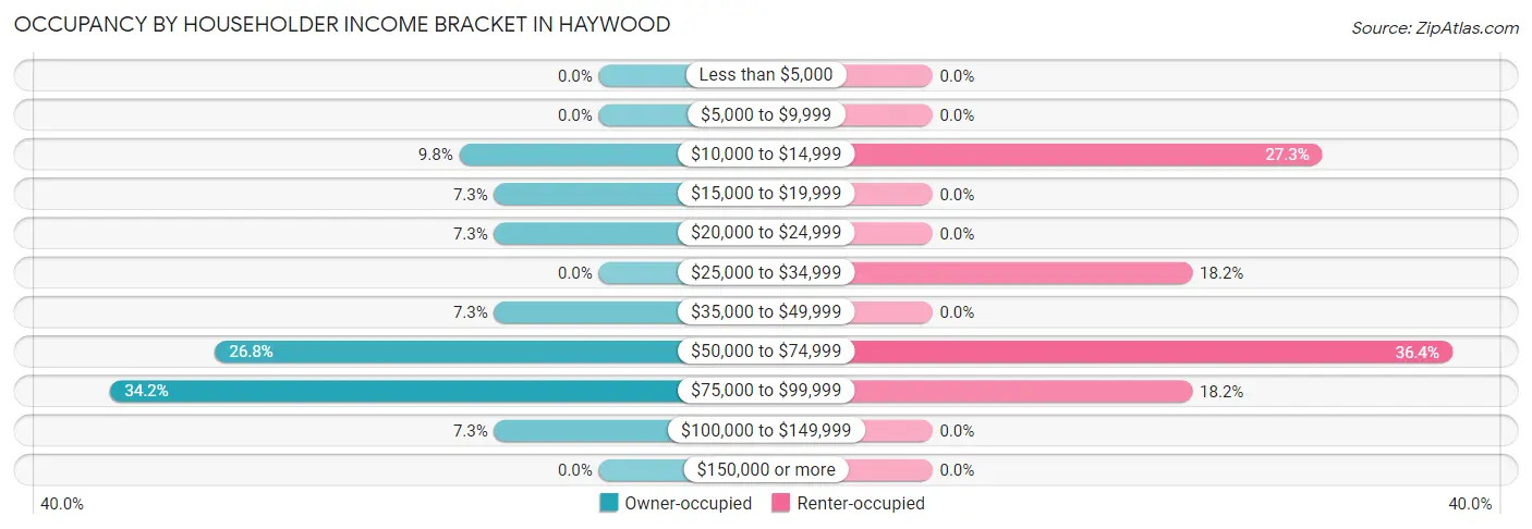 Occupancy by Householder Income Bracket in Haywood