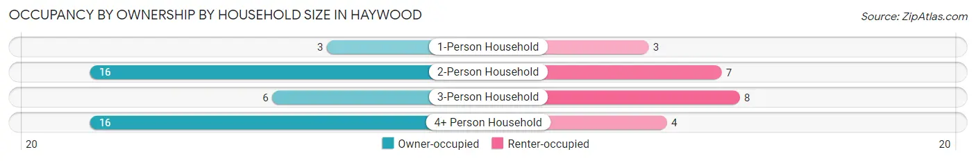 Occupancy by Ownership by Household Size in Haywood