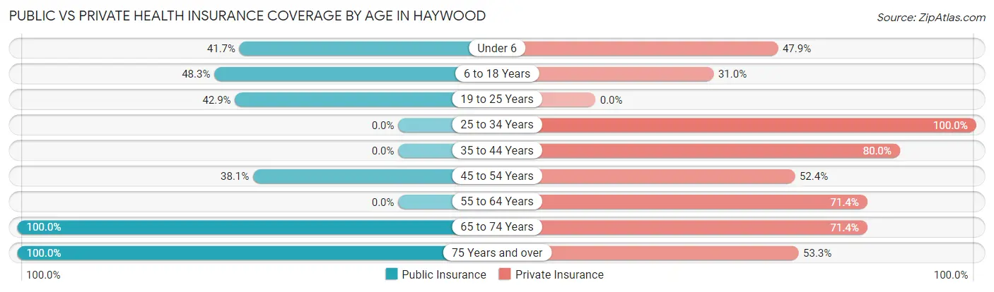 Public vs Private Health Insurance Coverage by Age in Haywood