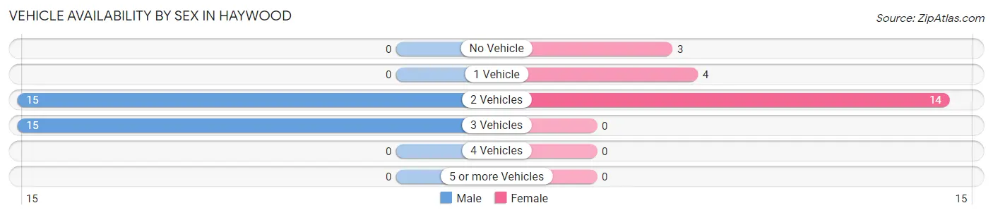 Vehicle Availability by Sex in Haywood