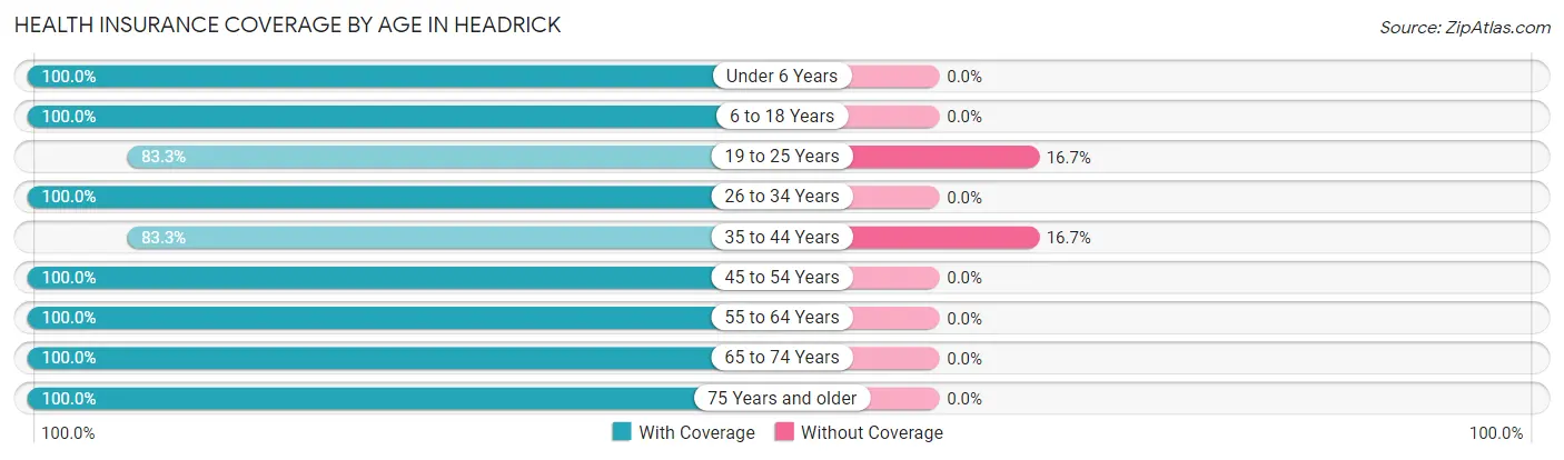 Health Insurance Coverage by Age in Headrick