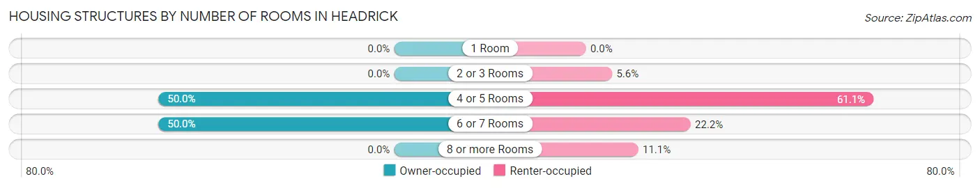 Housing Structures by Number of Rooms in Headrick