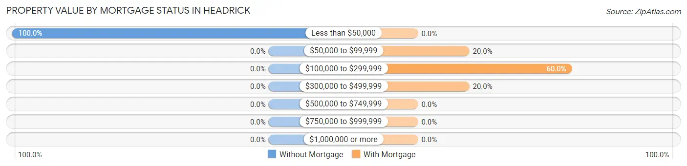 Property Value by Mortgage Status in Headrick