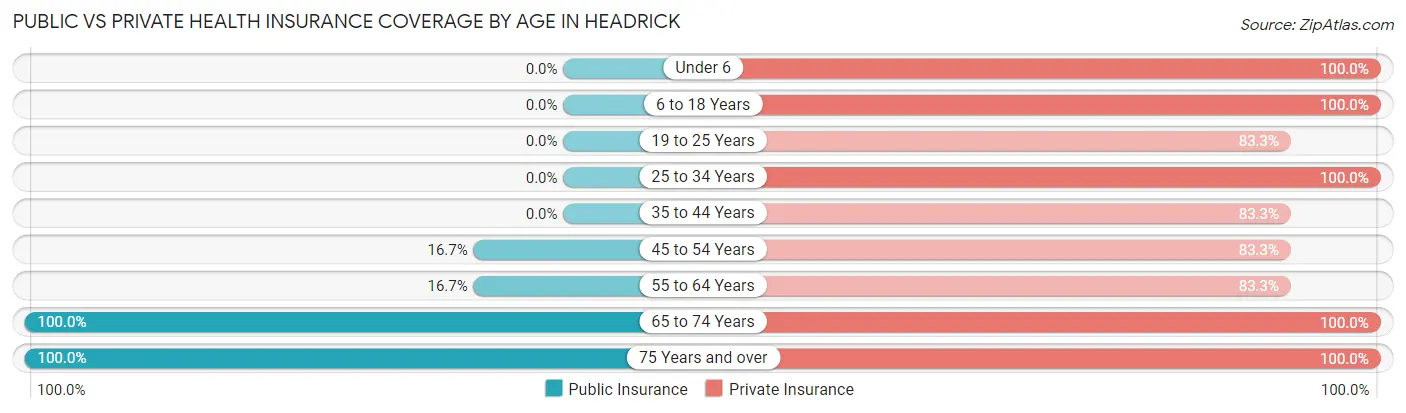 Public vs Private Health Insurance Coverage by Age in Headrick