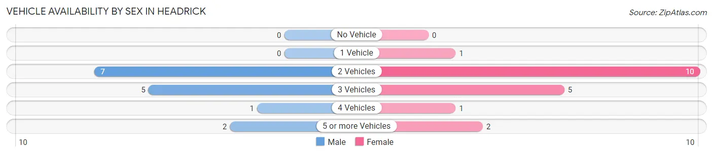 Vehicle Availability by Sex in Headrick