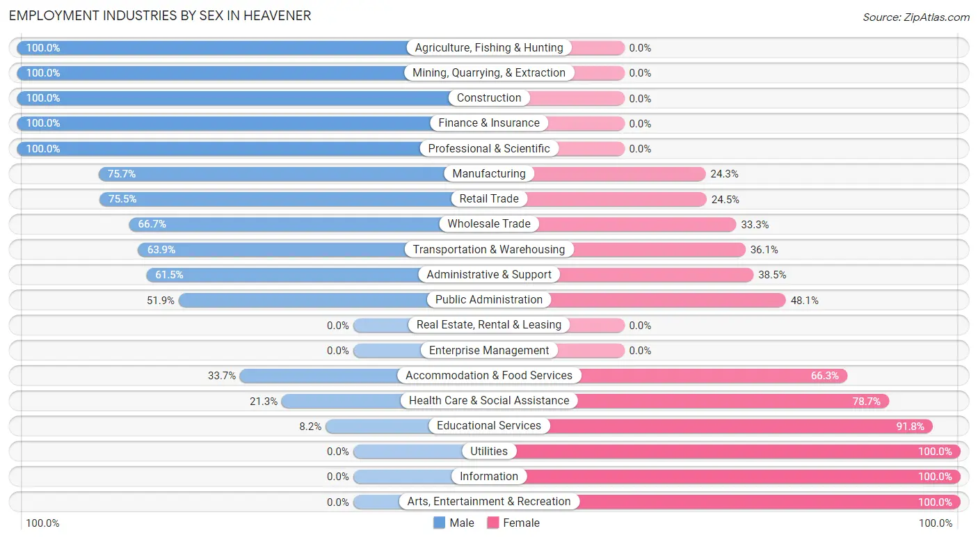 Employment Industries by Sex in Heavener