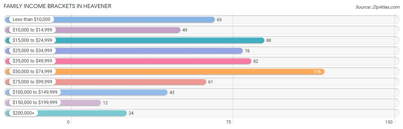 Family Income Brackets in Heavener