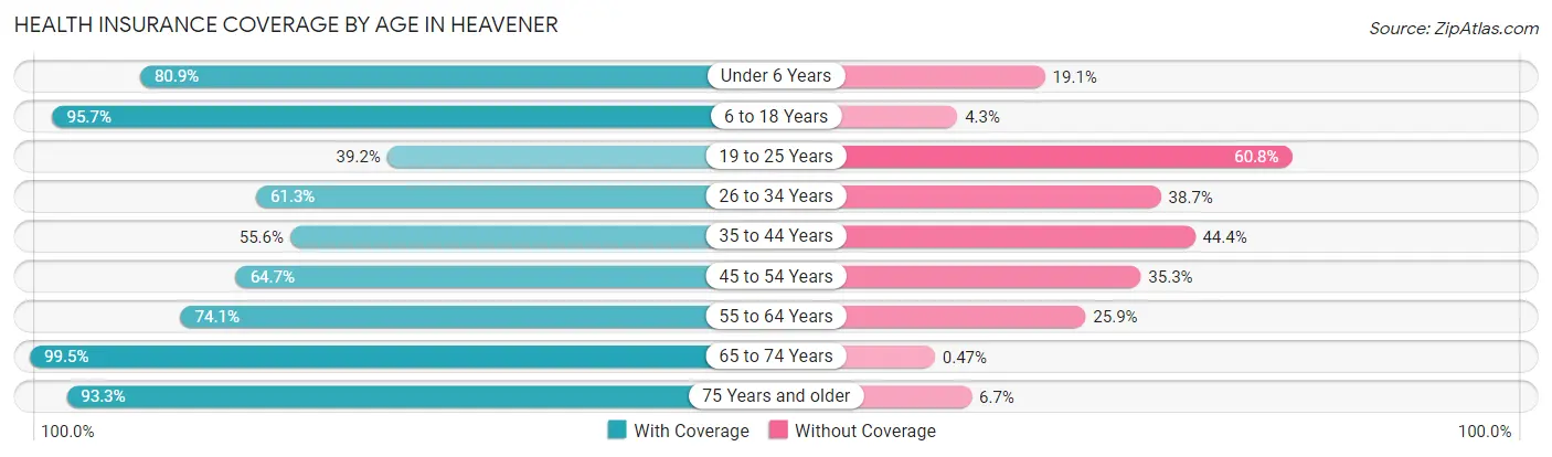 Health Insurance Coverage by Age in Heavener