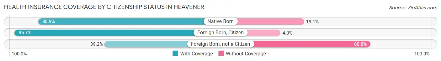 Health Insurance Coverage by Citizenship Status in Heavener