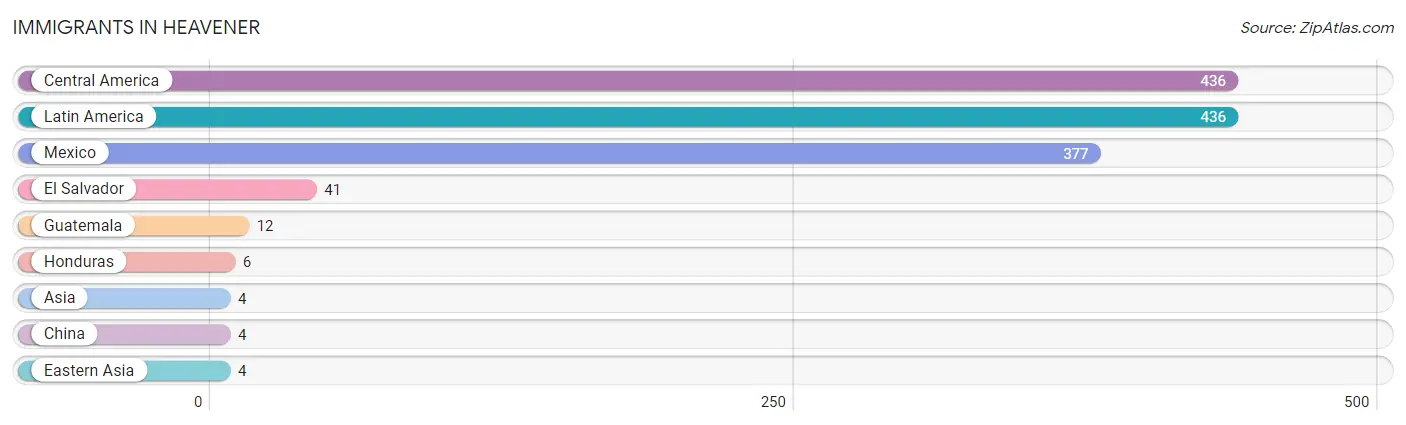 Immigrants in Heavener