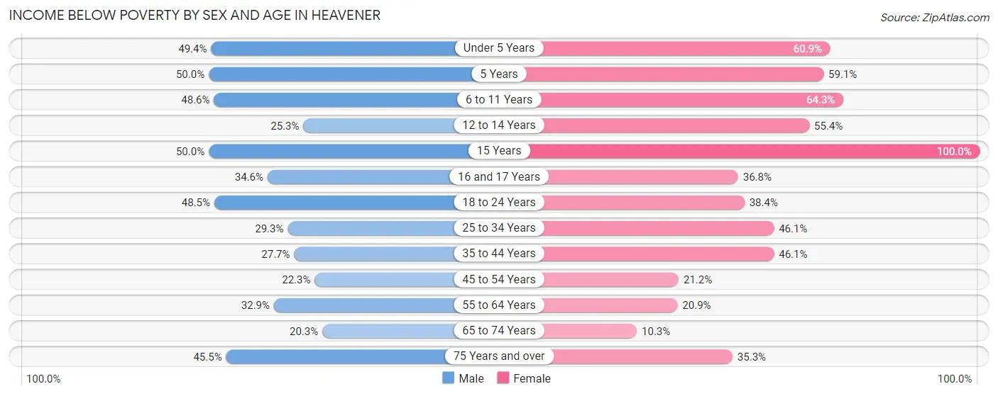 Income Below Poverty by Sex and Age in Heavener