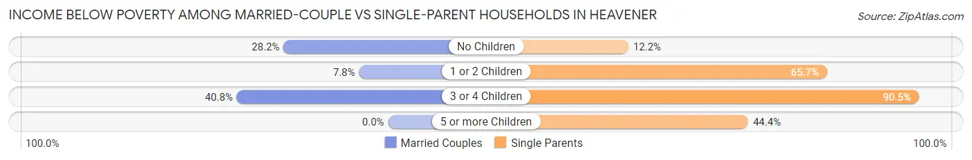 Income Below Poverty Among Married-Couple vs Single-Parent Households in Heavener