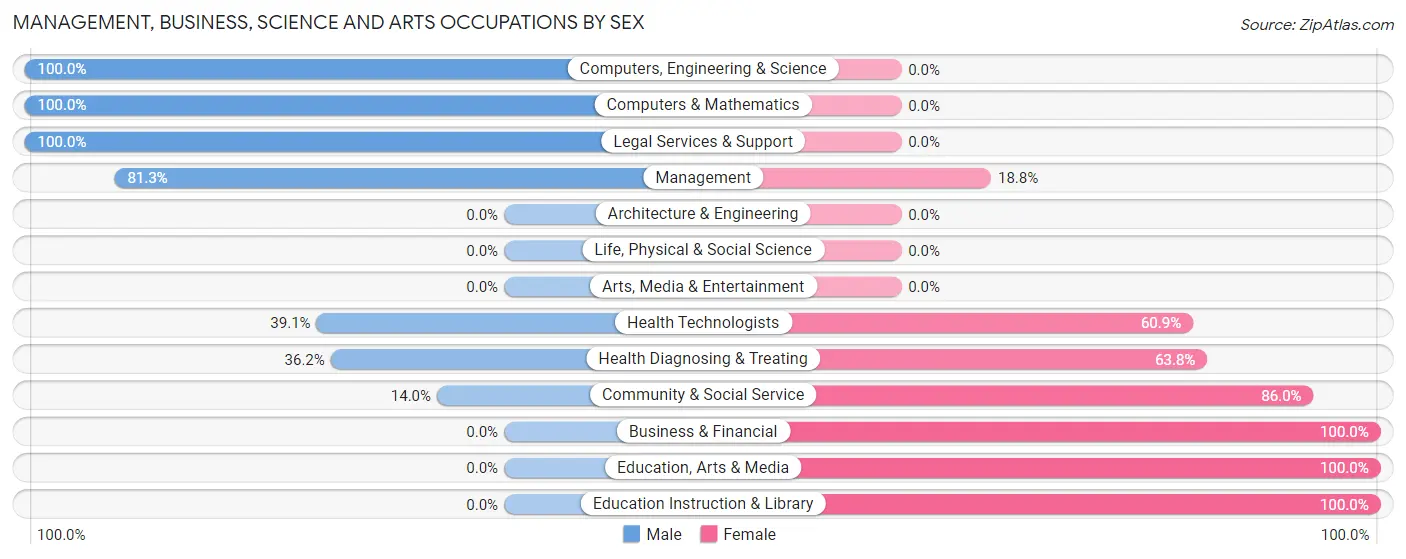 Management, Business, Science and Arts Occupations by Sex in Heavener